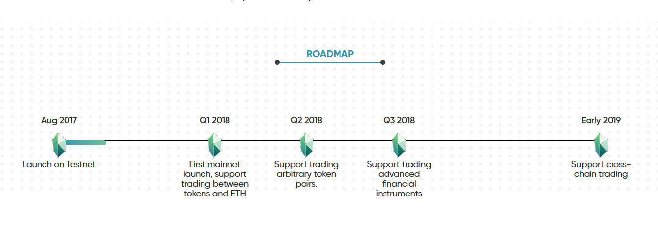 Kybernetwork timeline