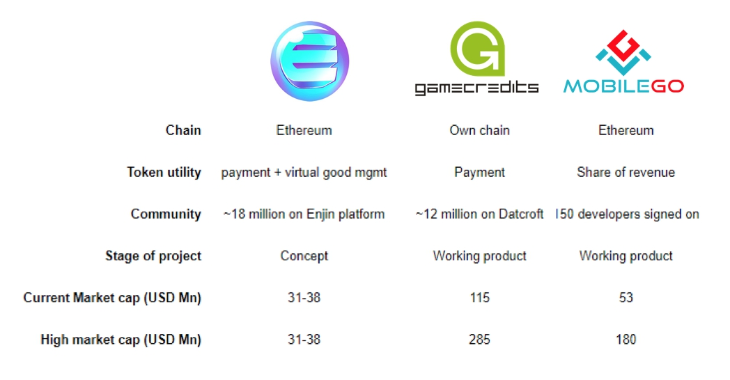 Gaming cryptocurrencies