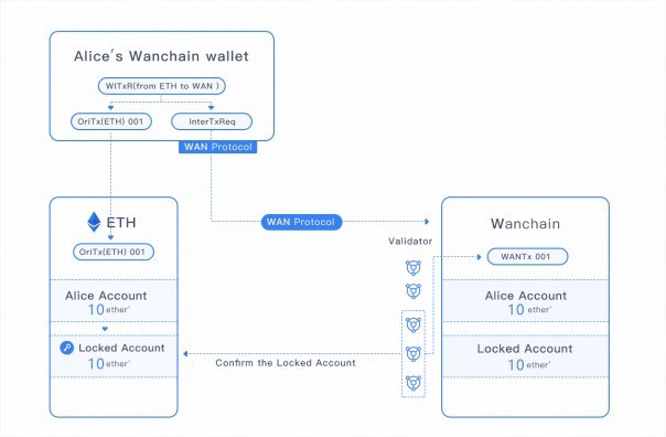 Wanchain banking