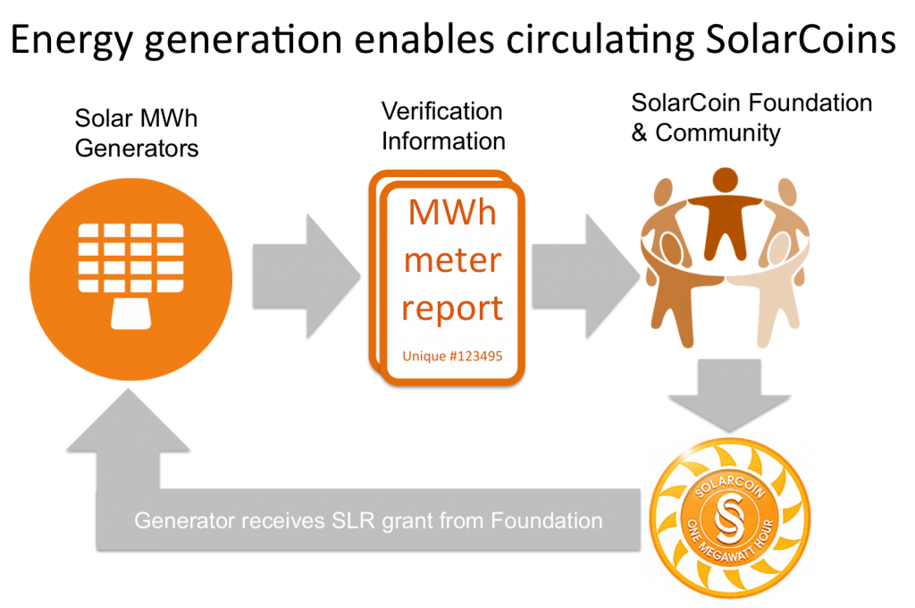 Solarcoin